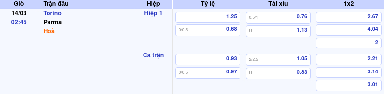 Thông tin bảng tỷ lệ kèo bóng đá Torino vs Parma