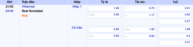 Thông tin bảng tỷ lệ kèo bóng đá Villarreal vs Real Sociedad